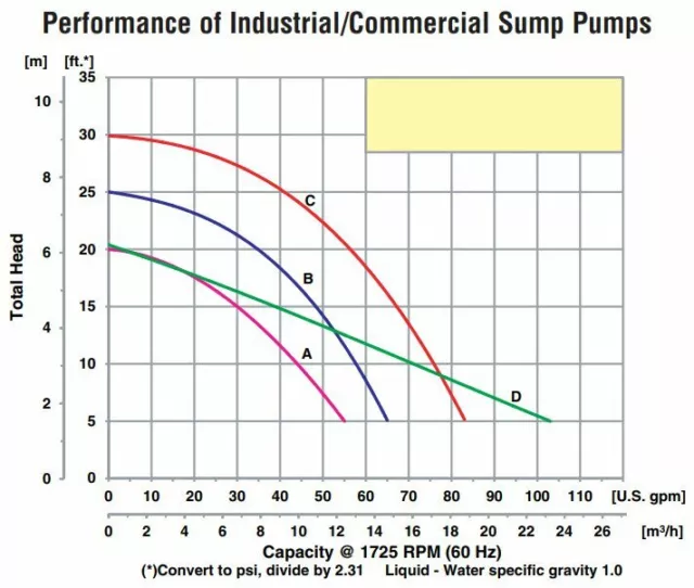 SUMP PUMP Commercial/Industrial - Stainless Steel  - 1/2 Hp - 115V - 3,900 GPH 2