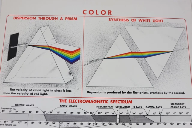 Color Decoding Chart Physics VINTAGE 1952 SARGENT Welch School Physics Chart Poster - Color ...
