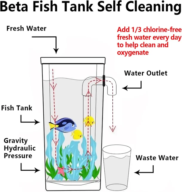 Betta Fish Tank, Gallon Aquarium water Cube Tank Kit Fish Bowl with LED Light 5