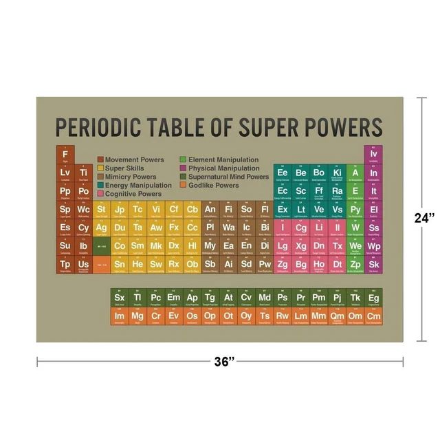 PERIODIC TABLE OF Super Powers Tan Reference Chart Poster 24x36 £13.73 ...