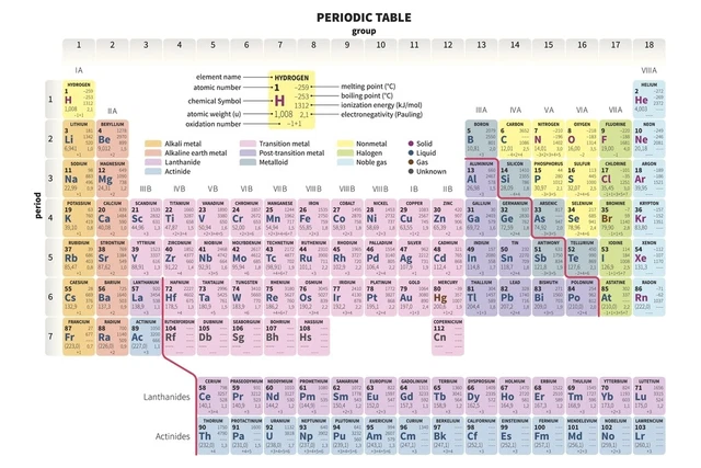 PERIODIC TABLE OF the Elements Educational Chart Poster 36x24 EUR 15,99 ...