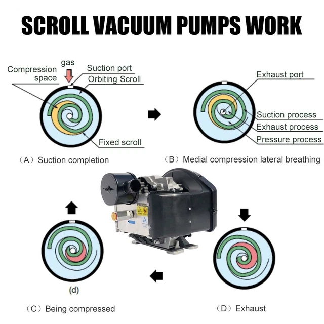 4.5HP Scroll Air Compressors Replacement Pump 115psi 11CFM for Manufacturing 3