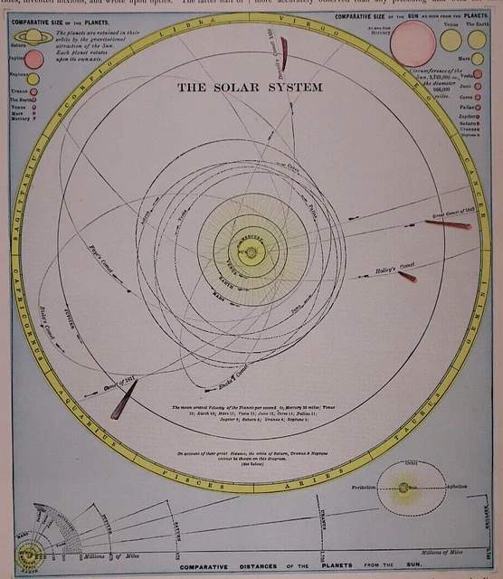 Old Original 1896 Atlas Chart of the SOLAR SYSTEM ~ (11x14) -#1368